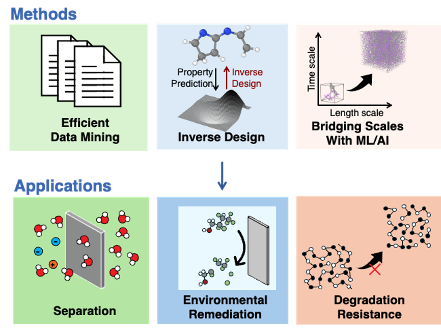 Methods and applications